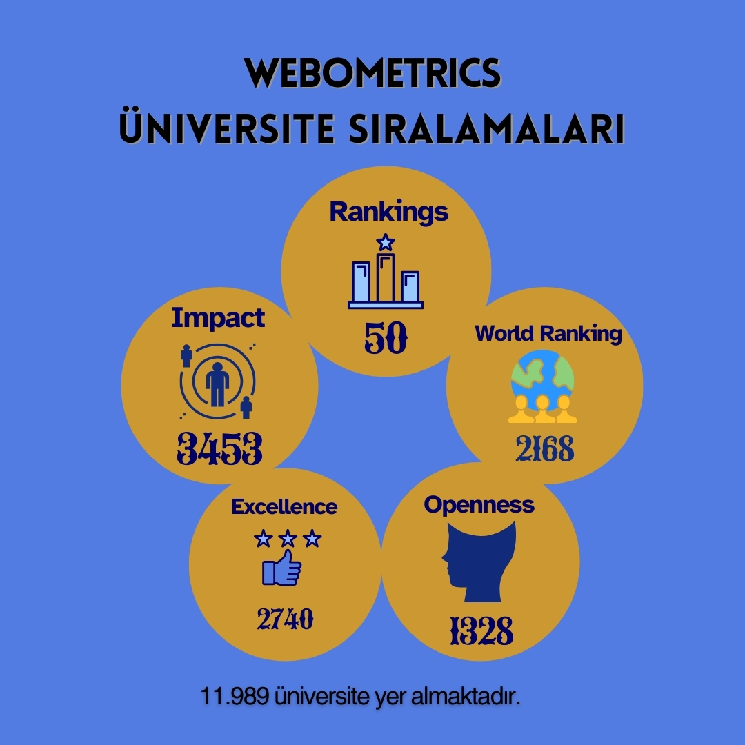 TRAKYA ÜNİVERSİTESİ, WEBOMETRICS DÜNYANIN EN İYİ ÜNİVERSİTELERİ SIRALAMASINDA TÜRKİYE’DE 50. SIRADA YER ALDI 