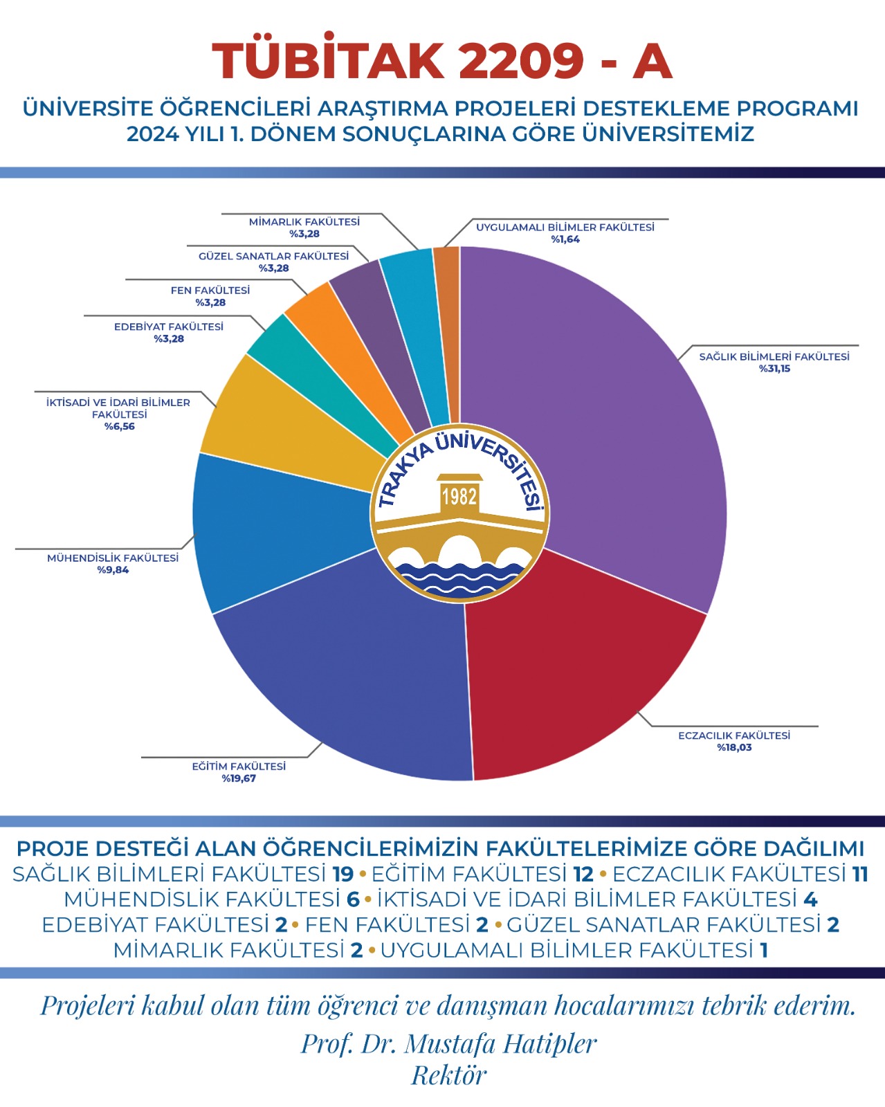 ÜNİVERSİTEMİZ ÖĞRENCİLERİNİN TOPLAM 61 ARAŞTIRMA PROJESİ TÜBİTAK DESTEĞİ ALMAYA HAK KAZANDI