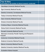 TRAKYA ÜNİVERSİTESİ 400 MERKEZ ARASINDA EN ÇOK KLİNİK ARAŞTIRMA YAPILAN 4. MERKEZ OLDU...