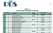 GÜZEL SANATLAR FAKÜLTESİ BİRİNCİ SIRADA